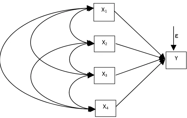 Gambar 3.1. Model Hubungan variabel penelitian 