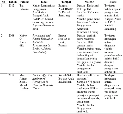 Tabel 1. Daftar penelitian sejenis yang telah dilakukan 