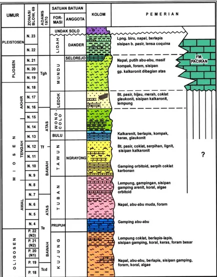 Tabel 1. Stratigrafi Mandala Rembang (Pringgoprawiro, 1983) 