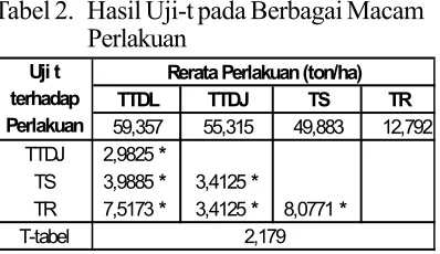 Tabel 2. Hasil Uji-t pada Berbagai MacamPerlakuan