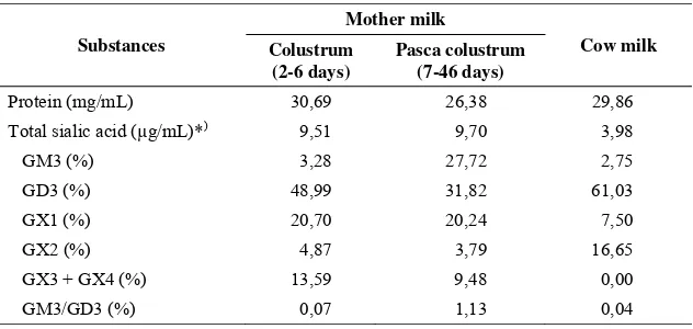 Table 2. Ganglioside in mother- and cow milk (Pan dan Izumi, 2000) 