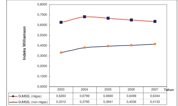 Gambar 12.  Perkembangan Indeks Williamson Dengan Migas dan Tanpa Migas  di Provinsi Sumatera Selatan tahun 2003-2007
