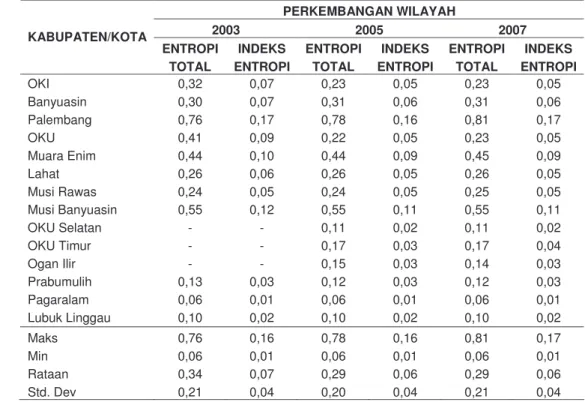 Tabel 10.  Perkembangan Indeks Entropi (PDRB sektoral) Tiap Kabupaten/kota  di Provinsi Sumatera Selatan Tahun 2003, 2005 dan 2007