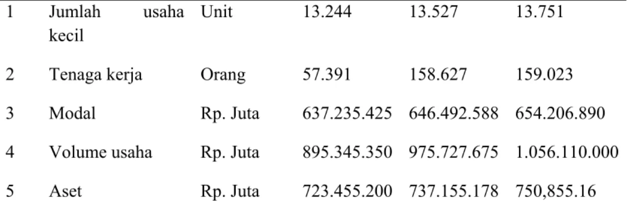 Tabel 1. Pertumbuhan Usaha Kecil Kabupaten Deli Serdang T.A. 2007 s/d 2009   A. Usaha Kecil   No  Variabel  Satuan  2007 2008 2009  1 Jumlah  usaha  kecil  Unit  13.244 13.527 13.751 
