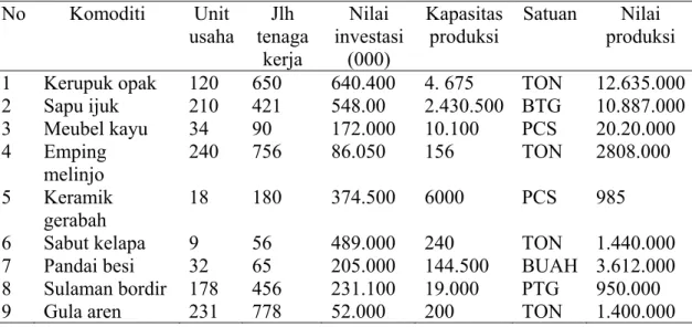Tabel 3. Komoditas Andalan Industri Kecil Menengah Kabupaten Deli  Serdang  No Komoditi  Unit  usaha Jlh  tenaga  kerja  Nilai  investasi (000)  Kapasitas 