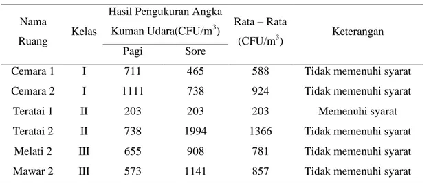 Tabel 2. Hasil Rata-Rata Kuman Udara di 6 Ruang Rawat Inap  Nama 