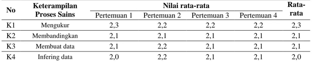 Tabel 3. Klasifikasi N- Gain Hasil Belajar Ranah Kognitif Siswa 