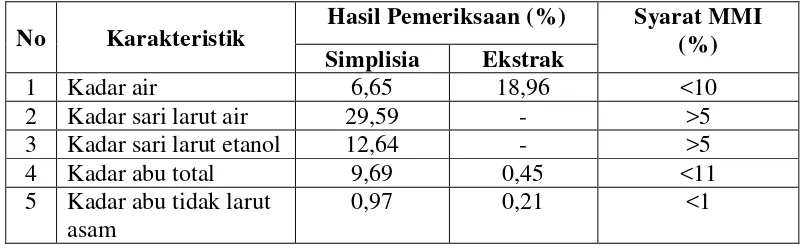 Tabel 4.1 Hasil karakterisasi simplisia dan ekstrak etanol daun kelor 