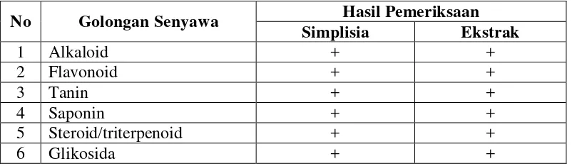 Tabel 4.2 Hasil skrining fitokimia simplisia dan ekstrak etanol daun kelor 