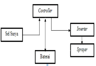 Gambar 2. Diagram Sistem Rangkaian 