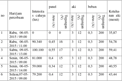 Tabel 1.Hasil Pengujian Pompa Air Berdasarkan  Ketinggian Air dengan Ketinggian 