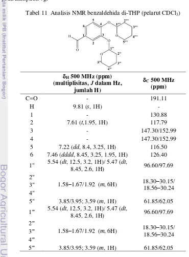 Tabel 11  Analisis NMR benzaldehida di-THP (pelarut CDCl3) 
