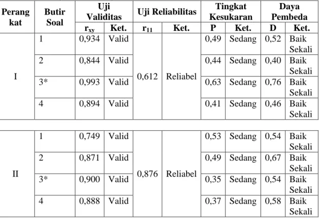 Tabel 3.6.HargaValiditas dan Reliabilitas Angket Uji Coba   Butir 