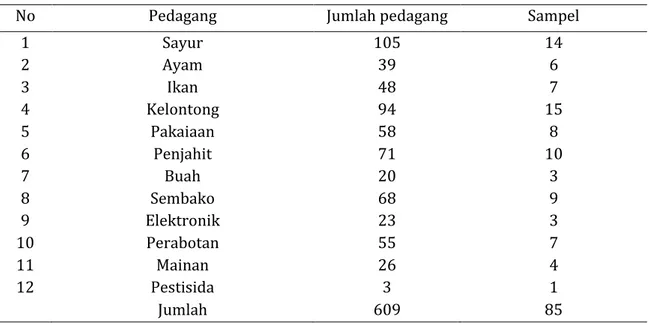 Tabel 1. Hasil Perhitungan Jumlah Sampel Pedagang di Pasar Bauntung Banjarbaru 