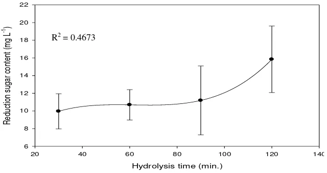 Table 1. Influence of fermentation time on alcohol content of fermentate 