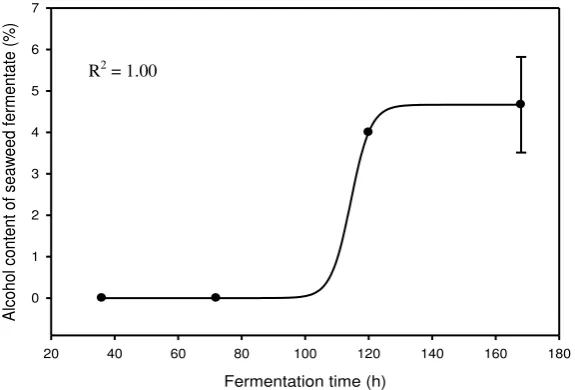 Fig. 2. Influence of fermentation time on alcohol content of fermentate of seaweed hydrolysate by acid hydrolysis using 5% sulfuric acid 