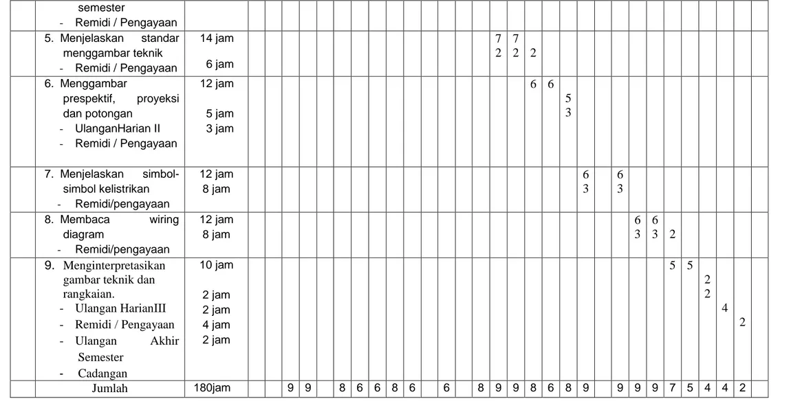 gambar teknik dan  rangkaian.   -  Ulangan HarianIII  -  Remidi / Pengayaan  -  Ulangan  Akhir  Semester  -  Cadangan  10 jam 2 jam 2 jam 4 jam 2 jam  5  5  2 2  4  2  Jumlah   180jam  9  9  8  6  6  8  6  6  8  9  9  8  6  8  9  9  9  9  7  5  4  4  2 