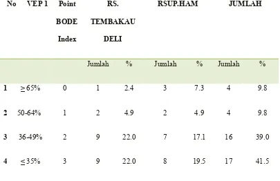 Tabel 4.1.2.2 Gambaran BODE Index pada penderita PPOK Stabil berdasarkan pemeriksaan 