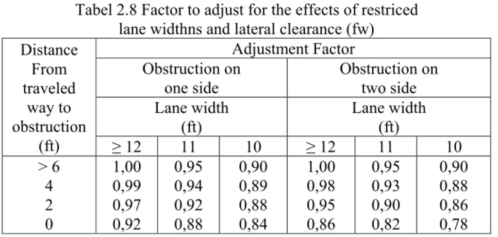 Tabel 2.8 Factor to adjust for the effects of restriced   lane widthns and lateral clearance (fw)  Distance  From  traveled  way to  obstruction  (ft)  Adjustment Factor Obstruction on one side  Obstruction on two side Lane width (ft) Lane width (ft)  ≥ 12