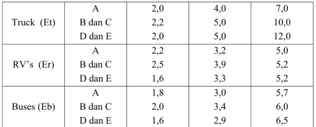 Tabel  2.11 Faktor K dan D  Facility Enviroment  Suburban Rural  K  D  0,10 0,60  0,15 0,65  2.3      ASPEK HIDROLOGI 