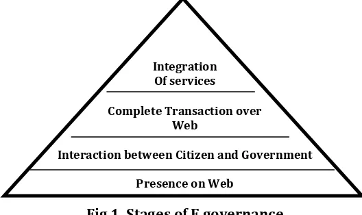 Fig 1. Stages of E governance  
