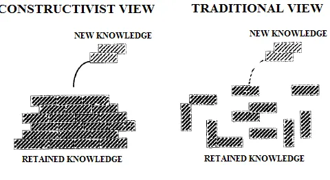 Figure 1 shows a comparison of the view of constructivist and traditional learning models