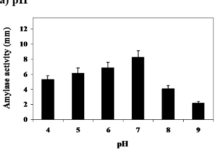 Figure 7. Amylase activity of pomelo crude extract at different pH (a) and 