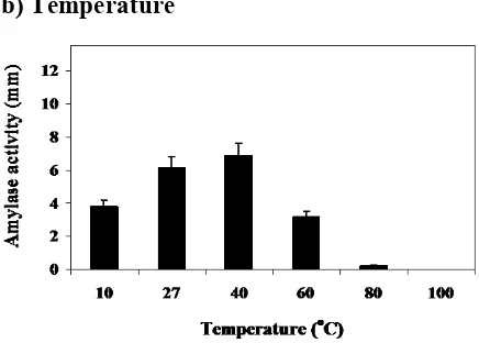 Figure 8. Amylase activity of cabbage crude extract at different pH (a) and 