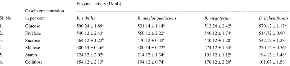 Table 1: Effect of different carbon source on the proteolytic activity of the Bacillus sp.