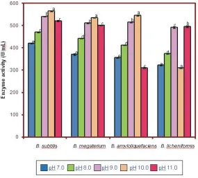 Table 2: Effect of organic and inorganic nitrogen source on the proteolytic activity of the Bacillus sp