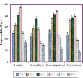 Fig. 2:Effect of temperature on the proteolytic activity of the Bacillus sp.Values are a mean of three-replication ± SD.Values followed by different letters are significantly differed at a P value of 0.05 according to DMRT