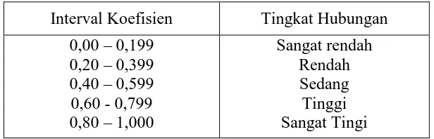 Tabel 3.4 Pedoman Interpretasi Koefesien Korelasi 