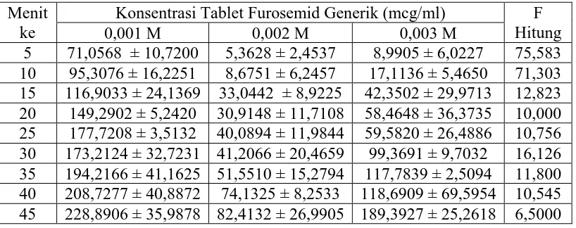 Tabel 1. Data Konsentrasi Kumulatif Tablet Furosemida Generik pada Interval Waktu Tertentu dalam mcg/ml 