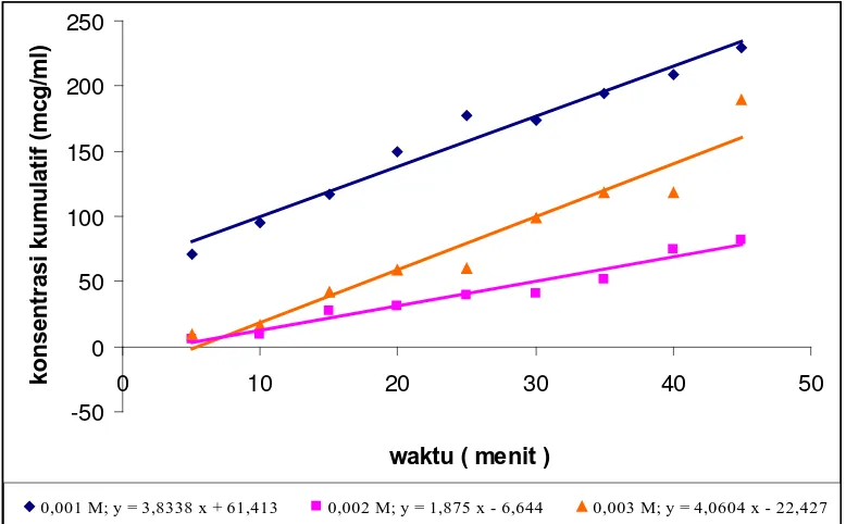Gambar 9. Grafik Konsentrasi Kumulatif Terhadap Waktu dari 0,001 M,     0,002 M dan 0,003 M Tablet Furosemida Generik   