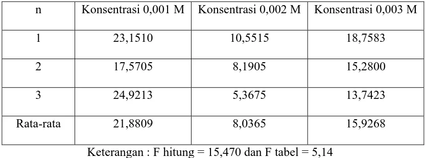 Tabel 3.  Data Perbandingan Harga AUC (Area Under The Curve) Furosemida pada Berbagai Konsentrasi dalam mcg.menit/ml  