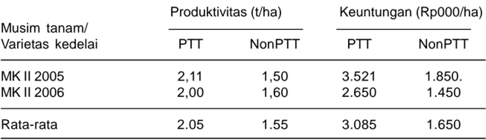 Tabel 5. Produktivitas dan pendapatan petani PTT kedelai MK II 2005 dan 2006, Ngawi.