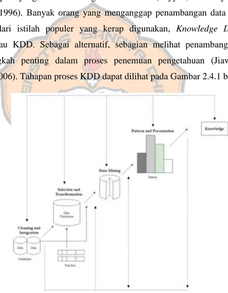 Gambar 2.1  Proses KDD (Jiawei dan Micheline, 2006) 