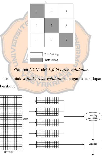 Gambar 2.2 Model 3-fold cross validation 