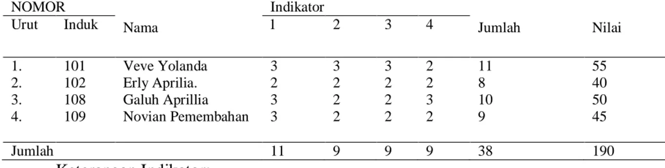 Tabel 1 Hasil Observasi Pratek Game Parasut Ilmu Plus  kelas III B Siklus I  NOMOR  Nama  Indikator  Jumlah  Nilai Urut Induk 1 2 3 4  1