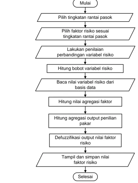 Gambar 31  Diagram alir sub-model agregasi faktor risiko rantai pasok 