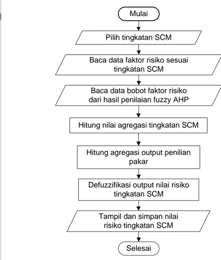 Gambar 32  Diagram alir sub-model agregasi risiko tingkatan rantai pasok 