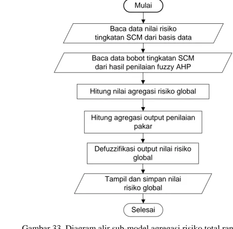 Gambar 33  Diagram alir sub-model agregasi risiko total rantai pasok 