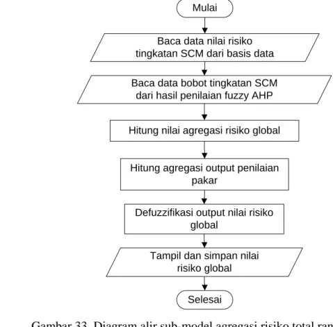 Gambar 33  Diagram alir sub-model agregasi risiko total rantai pasok 