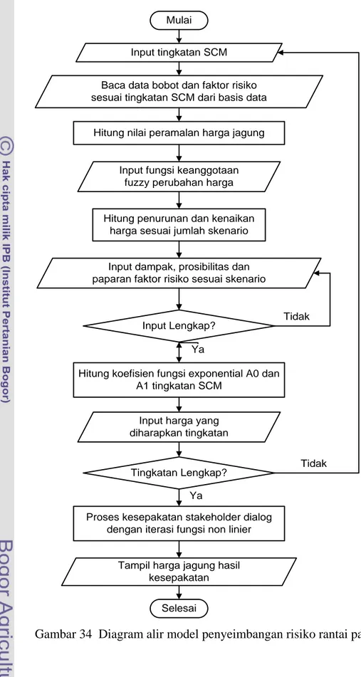 Gambar 34  Diagram alir model penyeimbangan risiko rantai pasok 