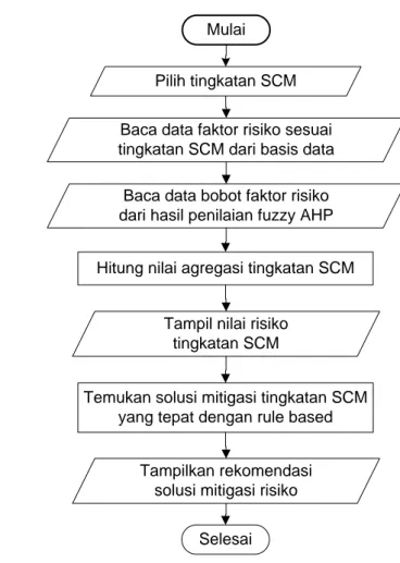 Gambar 35  Diagram alir model mitigasi risiko tingkatan rantai pasok 