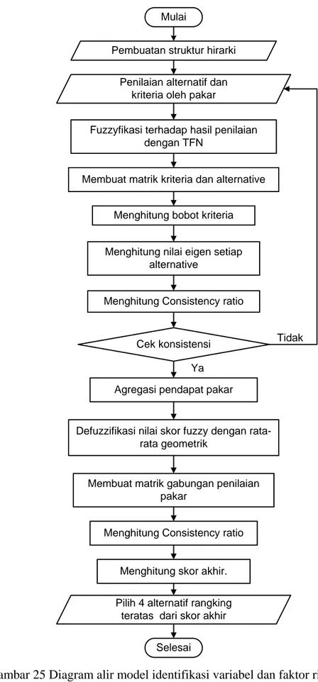 Gambar 25 Diagram alir model identifikasi variabel dan faktor risiko rantai pasok 
