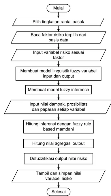 Gambar 30  Diagram alir model evaluasi risiko rantai pasok 