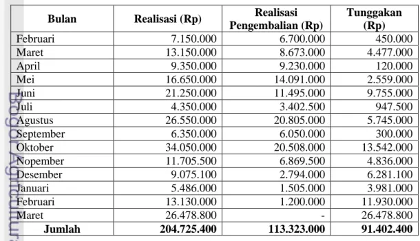 Tabel  14.    Realisasi  Pengembalian  Dana  PUAP  di  LKMA-S  Subur  Rejeki   Februari 2009 – Maret 2010  