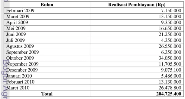 Tabel 11.  Realisasi Pembiayaan BLM-PUAP LKMA-S Subur Rejeki    Februari 2009 – Maret 2010   