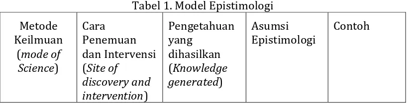 Tabel 1. Model Epistimologi 